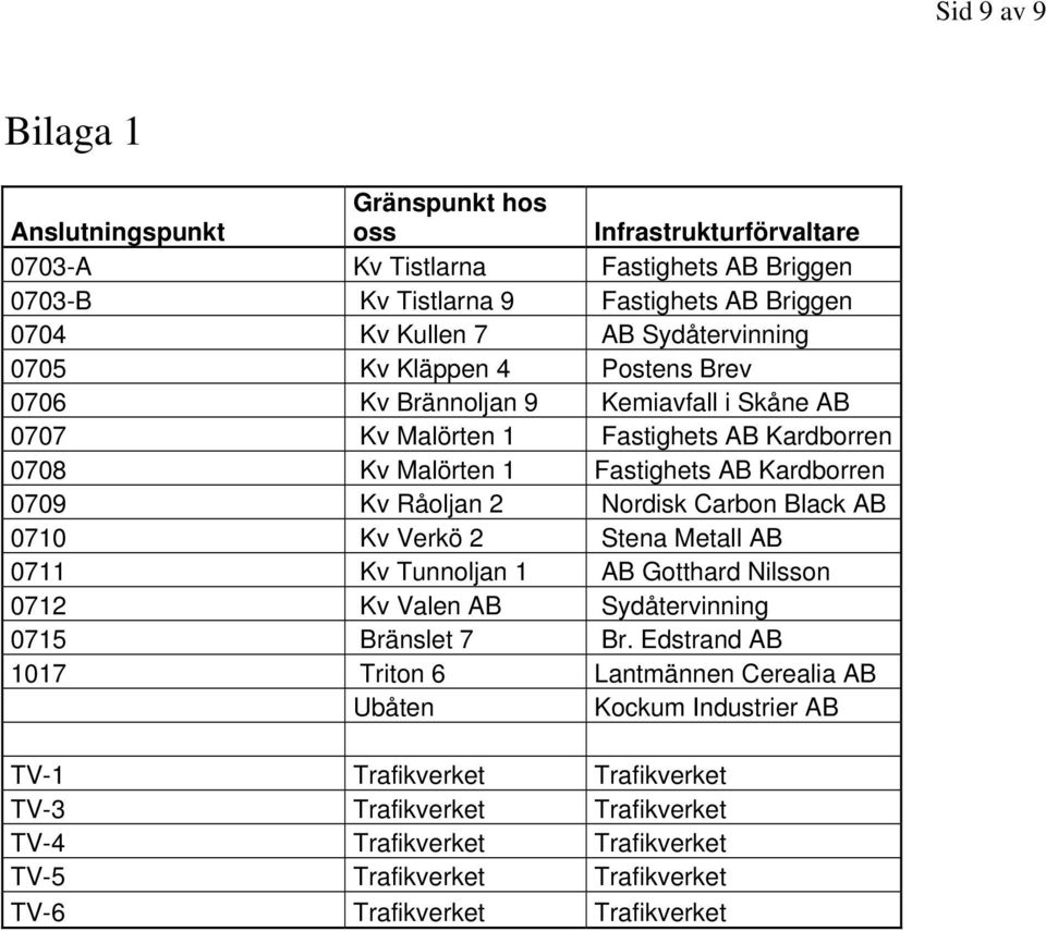 Råoljan 2 Nordisk Carbon Black AB 0710 Kv Verkö 2 Stena Metall AB 0711 Kv Tunnoljan 1 AB Gotthard Nilsson 0712 Kv Valen AB Sydåtervinning 0715 Bränslet 7 Br.