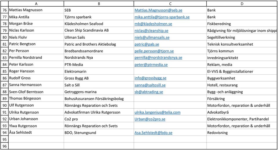 se Segeltillverkning 81 Patric Bengtson Patric and Brothers Aktiebolag patric@pab.se Teknisk konsultverksamhet 82 Per Persson Bredbandssamordnare pelle.persson@tjorn.