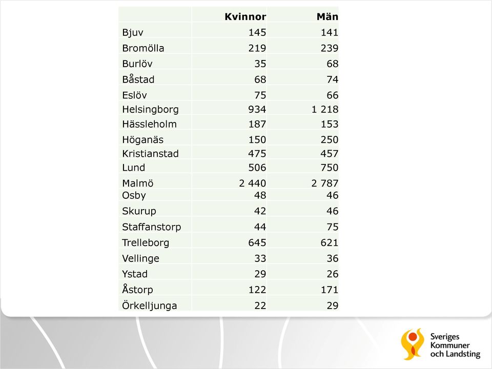 457 Lund 506 750 Malmö 2 440 2 787 Osby 48 46 Skurup 42 46 Staffanstorp 44 75