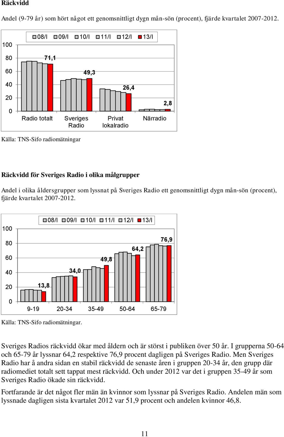 Andel i olika åldersgrupper som lyssnat på Sveriges Radio ett genomsnittligt dygn mån-sön (procent), fjärde kvartalet 2007-2012.