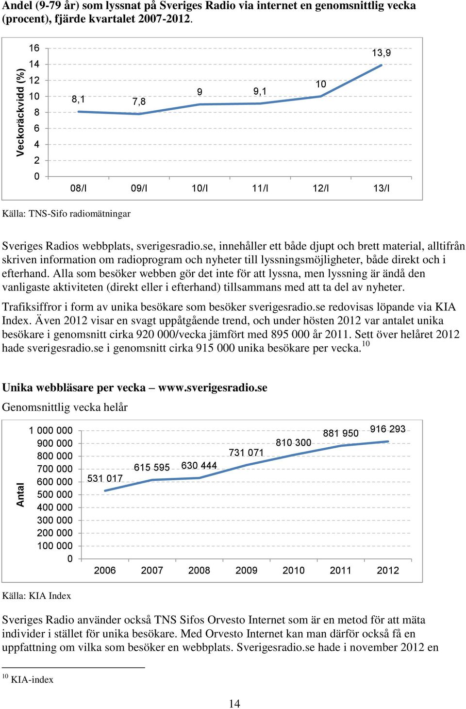 se, innehåller ett både djupt och brett material, alltifrån skriven information om radioprogram och nyheter till lyssningsmöjligheter, både direkt och i efterhand.