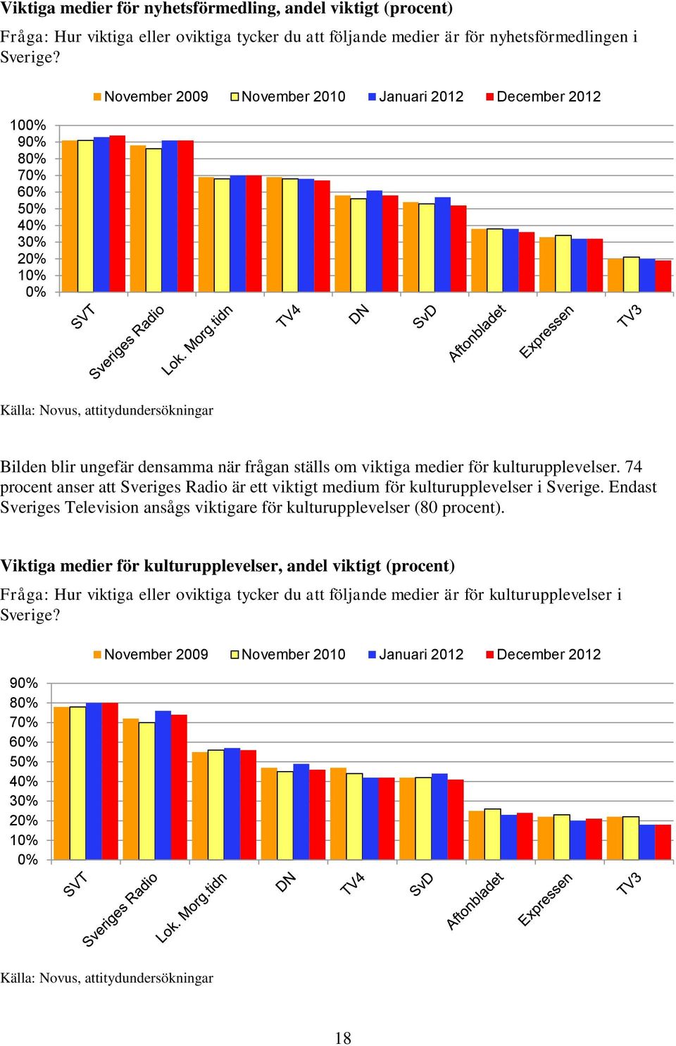 för kulturupplevelser. 74 procent anser att Sveriges Radio är ett viktigt medium för kulturupplevelser i Sverige. Endast Sveriges Television ansågs viktigare för kulturupplevelser (80 procent).