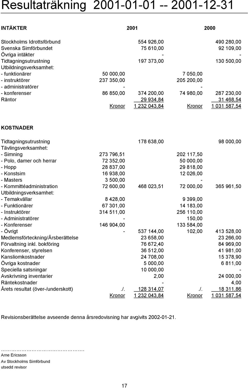 468,54 Kronor 232 043,84 Kronor 03 587,54 KOSTNADER Tidtagningsutrustning 78 638,00 98 000,00 Tävlingsverksamhet: - Simning 273 796,5 202 7,50 - Polo, damer och herrar 72 352,00 50 000,00 - Hopp 28