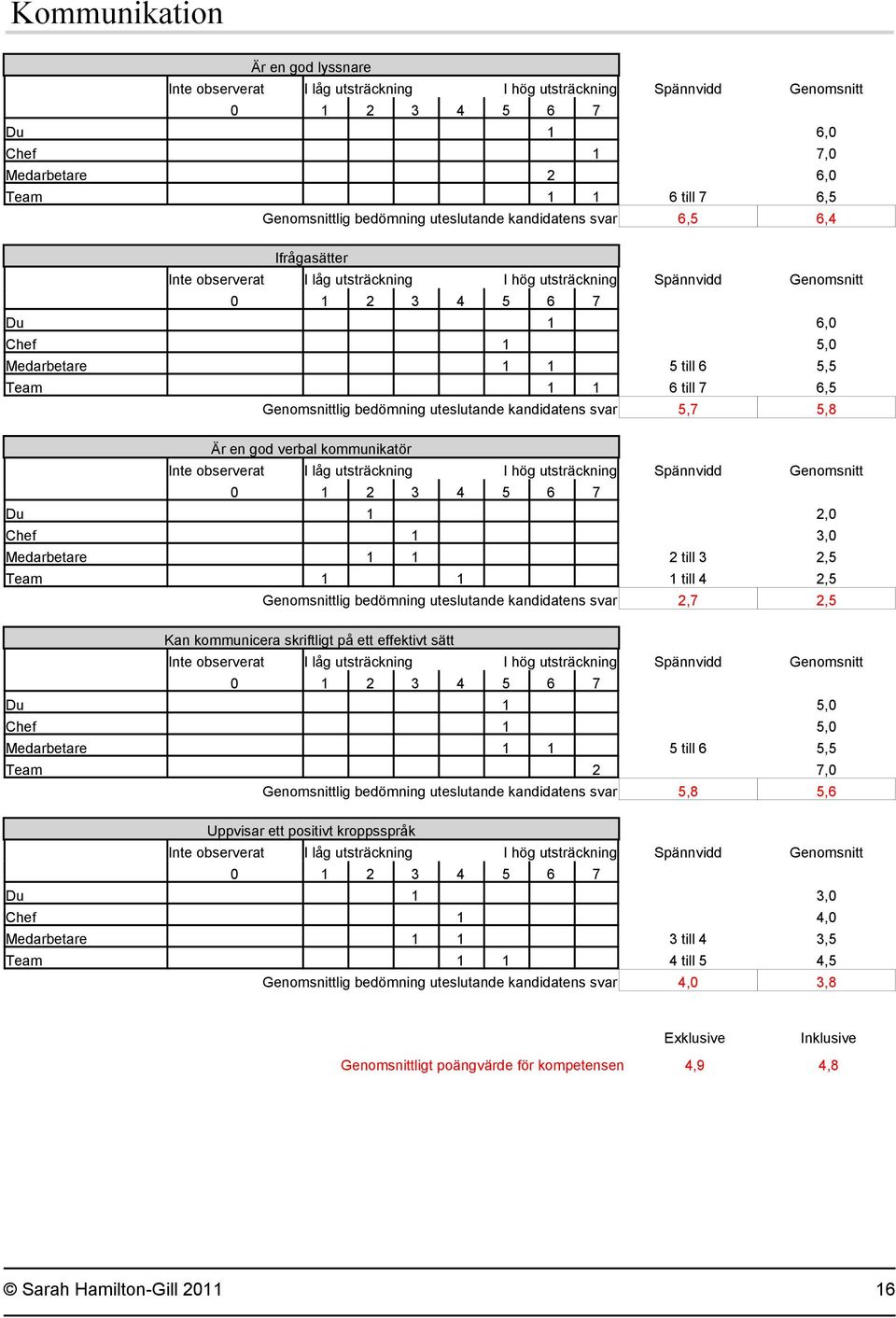 uteslutande kandidatens svar 2,7 2,5 Kan kommunicera skriftligt på ett effektivt sätt Team 2 7,0 Genomsnittlig bedömning uteslutande kandidatens svar 5,8 5,6 Uppvisar ett positivt