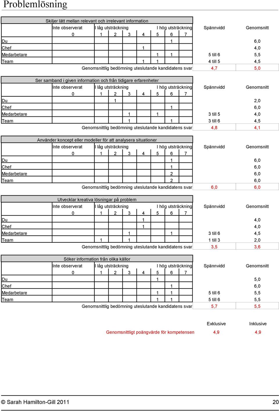 att analysera situationer Chef 1 6,0 Medarbetare 2 6,0 Team 2 6,0 Genomsnittlig bedömning uteslutande kandidatens svar 6,0 6,0 Utvecklar kreativa lösningar på problem Du 1 4,0 Chef 1 4,0 Medarbetare