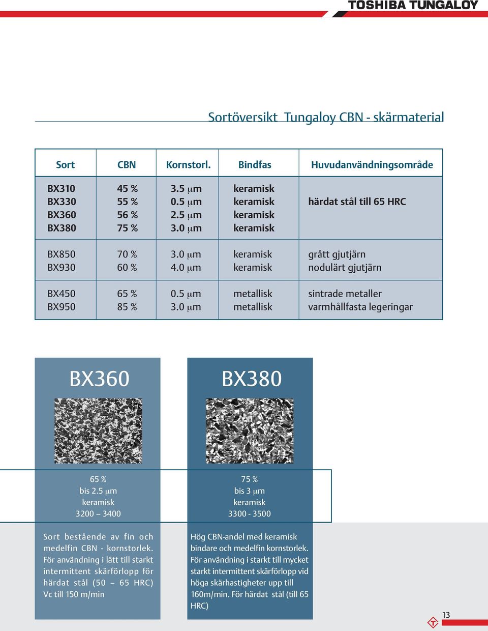 0 µm metallisk varmhållfasta legeringar BX380 65 % bis 2.5 µm keramisk 3200 3400 75 % bis 3 µm keramisk 3300-3500 Sort bestående av fin och medelfin CBN - kornstorlek.