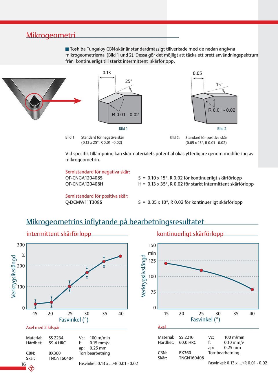 13 x 25, R 0.01-0.02) Bild 2: Standard för positiva skär (0.05 x 15, R 0.01-0.02) Vid specifik tillämpning kan skärmaterialets potential ökas ytterligare genom modifiering av mikrogeometrin.