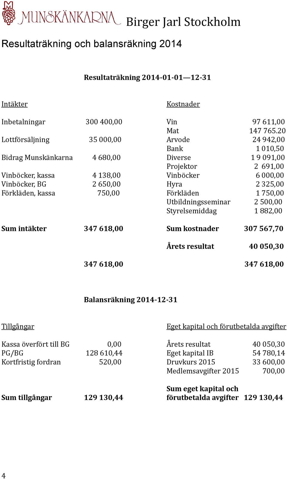 2 325,00 Förkläden, kassa 750,00 Förkläden 1 750,00 Utbildningsseminar 2 500,00 Styrelsemiddag 1 882,00 Sum intäkter 347 618,00 Sum kostnader 307 567,70 Årets resultat 40 050,30 347 618,00 347 618,00