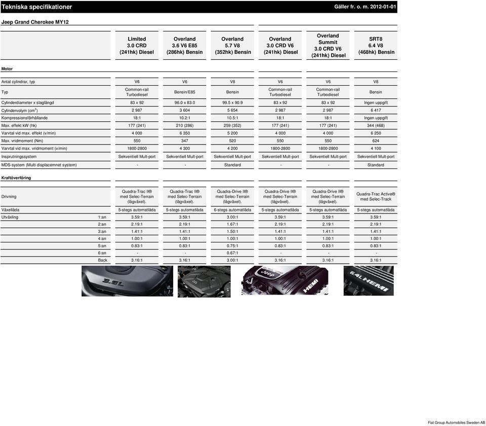 0 x 83.0 99.5 x 90.9 83 x 92 83 x 92 Cylindervolym (cm 3 ) 2 987 3 604 5 654 2 987 2 987 6 417 Kompressionsförhållande 18:1 10.2:1 10.5:1 18:1 18:1 Max.
