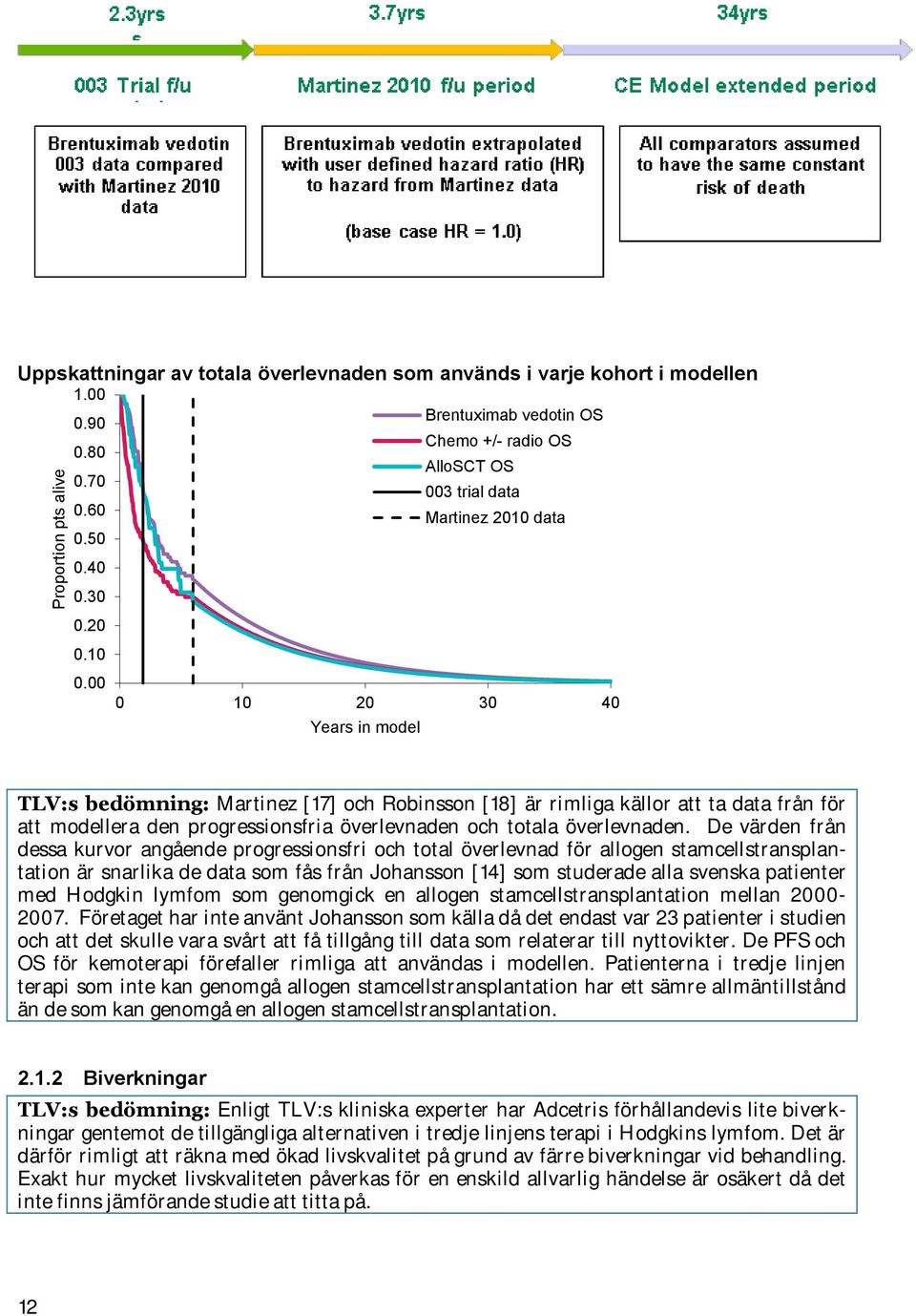 00 0 10 20 30 40 Years in model TLV:s bedömning: Martinez [17] och Robinsson [18] är rimliga källor att ta data från för att modellera den progressionsfria överlevnaden och totala överlevnaden.