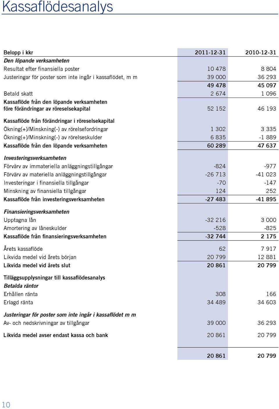 av rörelsefordringar 1 302 3 335 Ökning(+)/Minskning(-) av rörelseskulder 6 835-1 889 Kassaflöde från den löpande verksamheten 60 289 47 637 Investeringsverksamheten Förvärv av immateriella