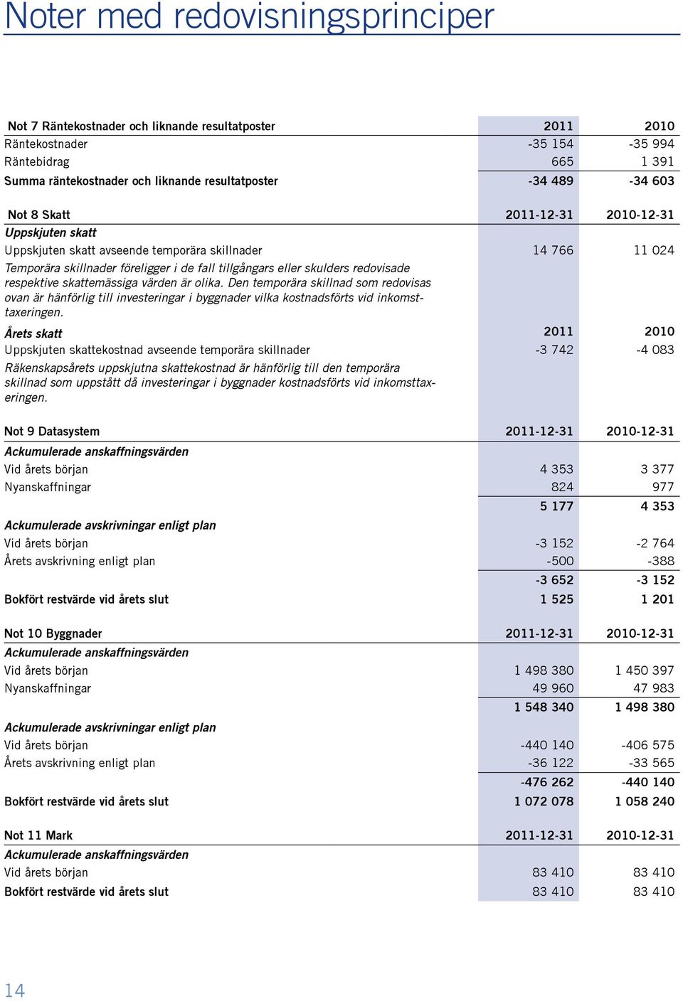 redovisade respektive skattemässiga värden är olika. Den temporära skillnad som redovisas ovan är hänförlig till investeringar i byggnader vilka kostnadsförts vid inkomsttaxeringen.