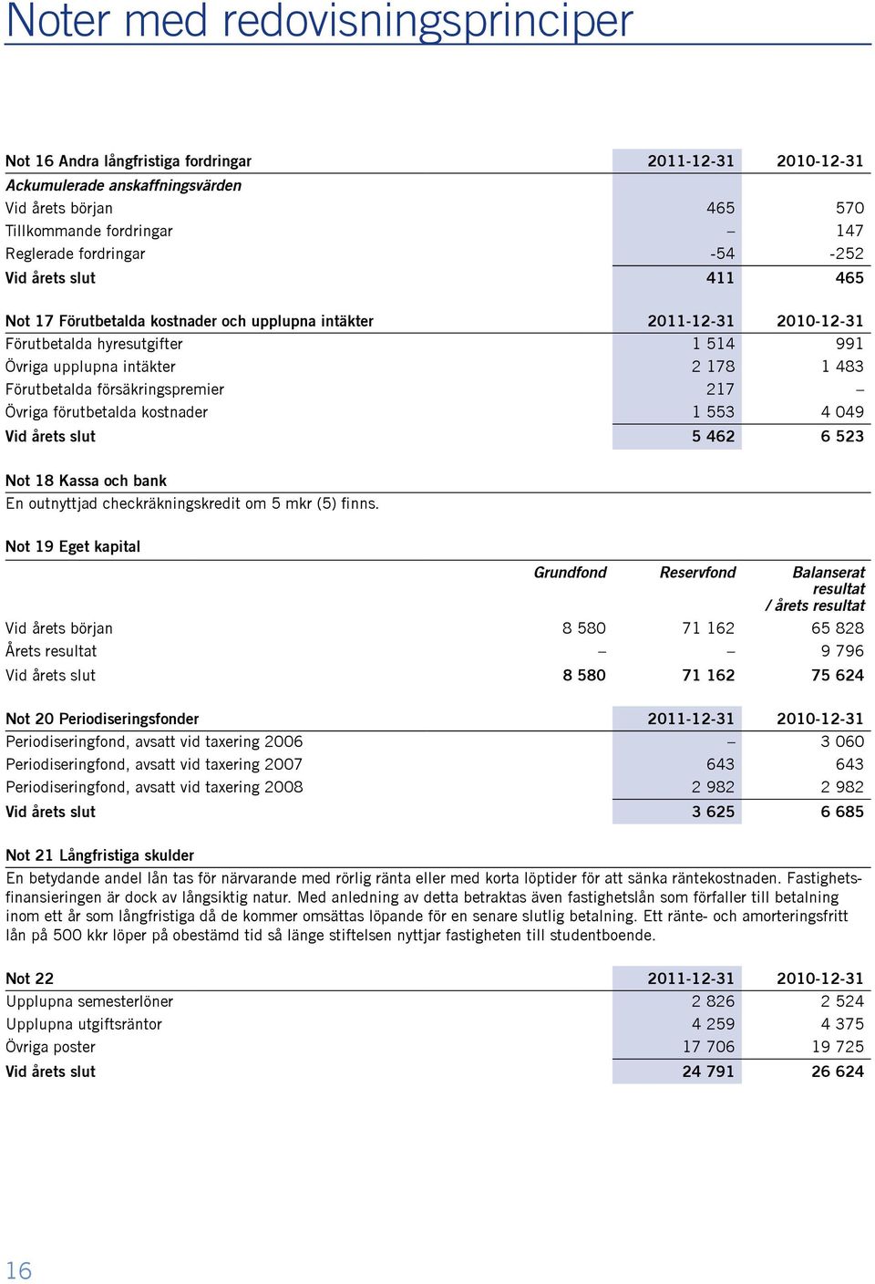 försäkringspremier 217 Övriga förutbetalda kostnader 1 553 4 049 Vid årets slut 5 462 6 523 Not 18 Kassa och bank En outnyttjad checkräkningskredit om 5 mkr (5) finns.