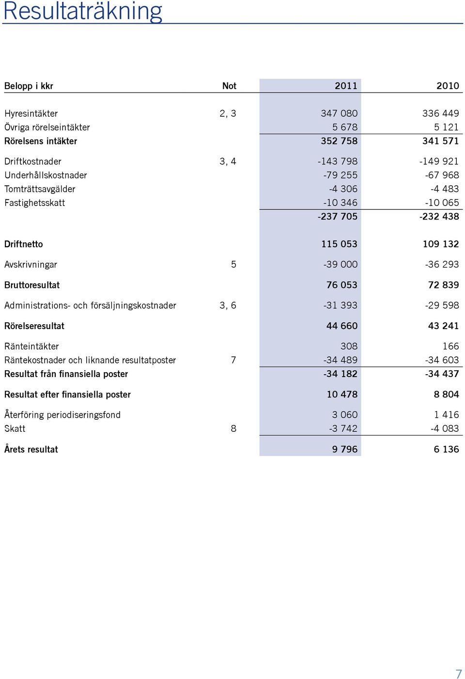 76 053 72 839 Administrations- och försäljningskostnader 3, 6-31 393-29 598 Rörelseresultat 44 660 43 241 Ränteintäkter 308 166 Räntekostnader och liknande resultatposter 7-34 489-34