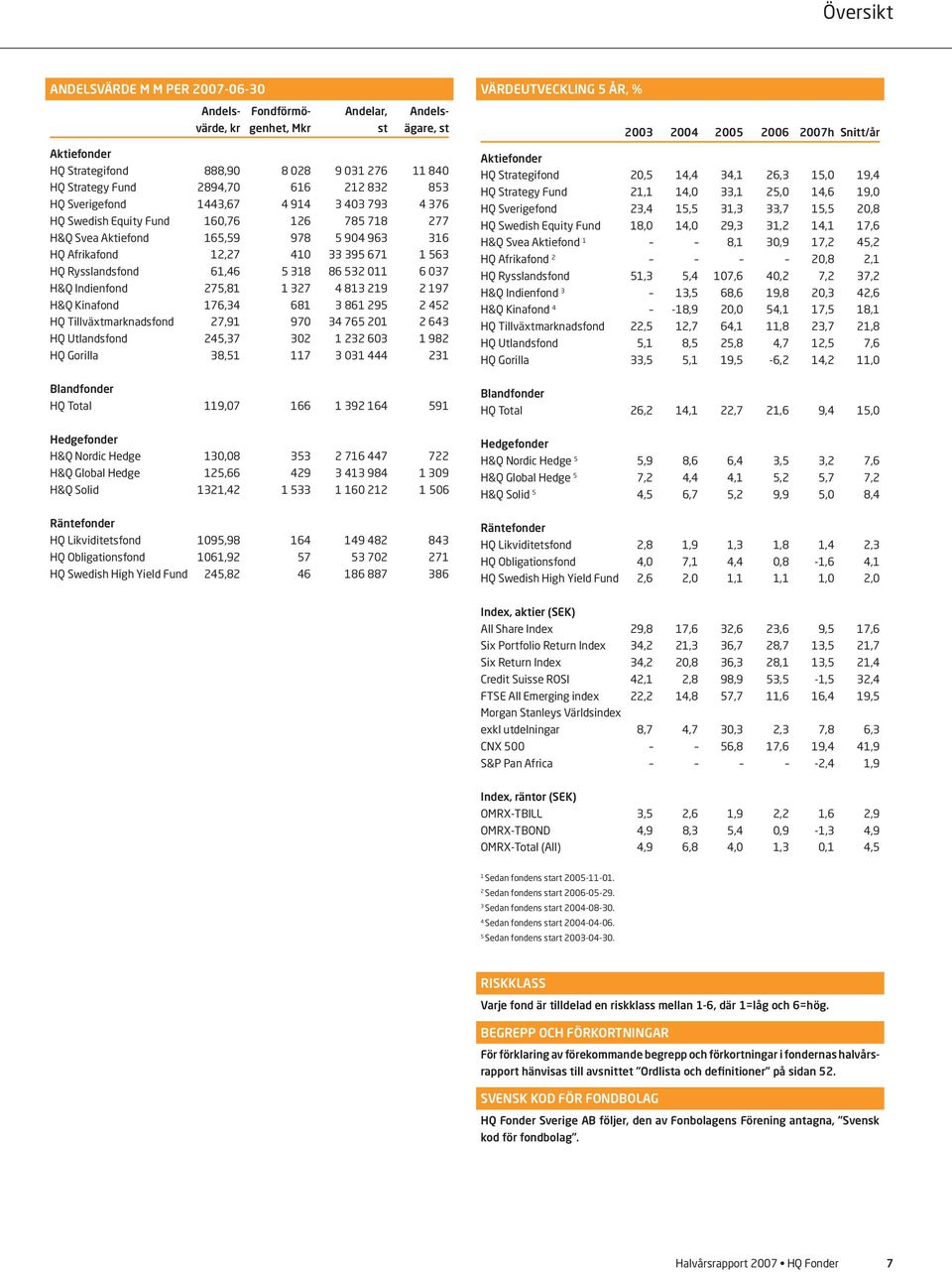 318 86 532 11 6 37 H&Q Indienfond 275,81 1 327 4 813 219 2 197 H&Q Kinafond 176,34 681 3 861 295 2 452 HQ Tillväxtmarknadsfond 27,91 97 34 765 21 2 643 HQ Utlandsfond 245,37 32 1 232 63 1 982 HQ