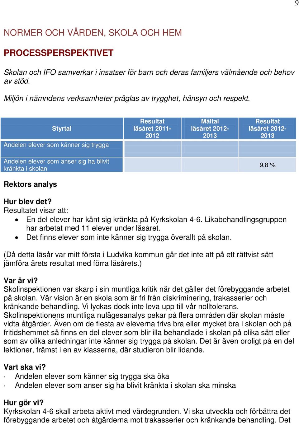 Styrtal Andelen elever som känner sig trygga Resultat läsåret 2011-2012 Måltal läsåret 2012-2013 Resultat läsåret 2012-2013 Andelen elever som anser sig ha blivit kränkta i skolan 9,8 % Rektors