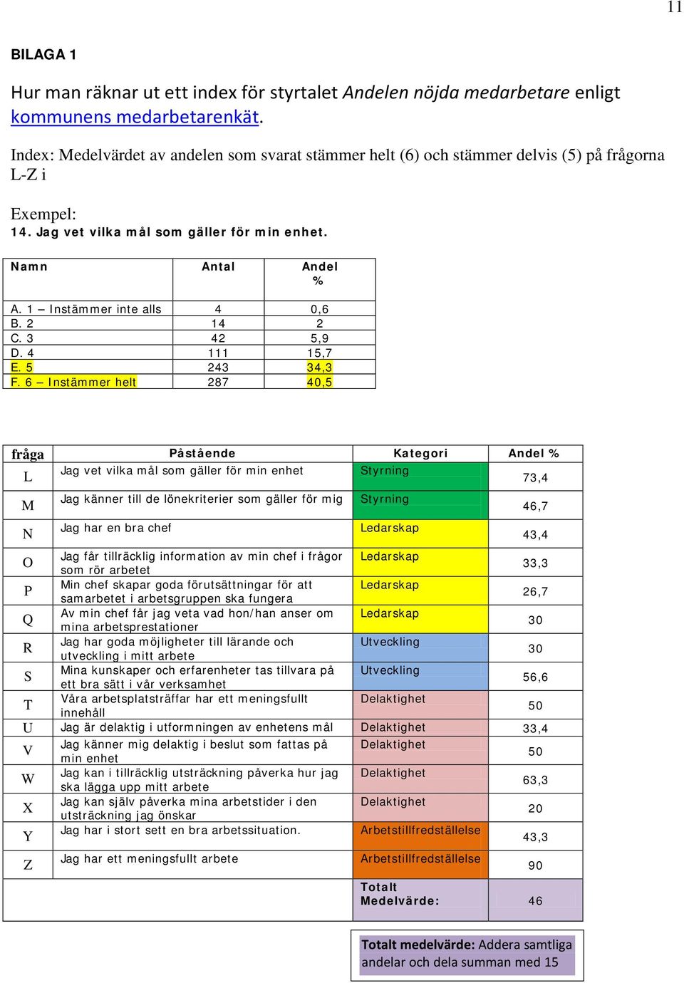 1 Instämmer inte alls 4 0,6 B. 2 14 2 C. 3 42 5,9 D. 4 111 15,7 E. 5 243 34,3 F.