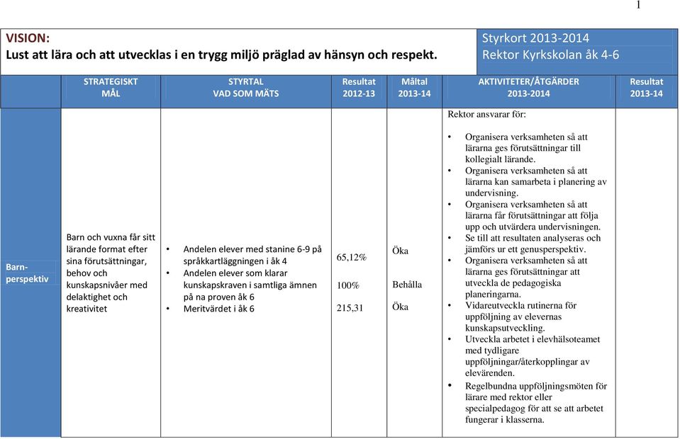 Barn och vuxna får sitt lärande format efter sina förutsättningar, behov och kunskapsnivåer med delaktighet och kreativitet Andelen elever med stanine 6-9 på språkkartläggningen i åk 4 Andelen elever