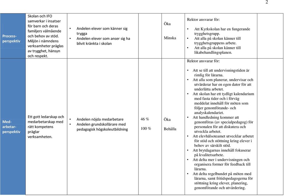 Att alla på skolan känner till trygghetsgruppens arbete. Att alla på skolan känner till likabehandlingsplanen.