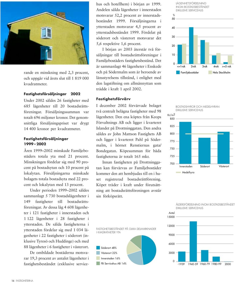 Det genomsnittliga försäljningspriset var drygt 14 400 kronor per kvadratmeter. Fastighetsförsäljningar 1999 2002 Åren 1999 2002 minskade Familjebostäders totala yta med 21 procent.