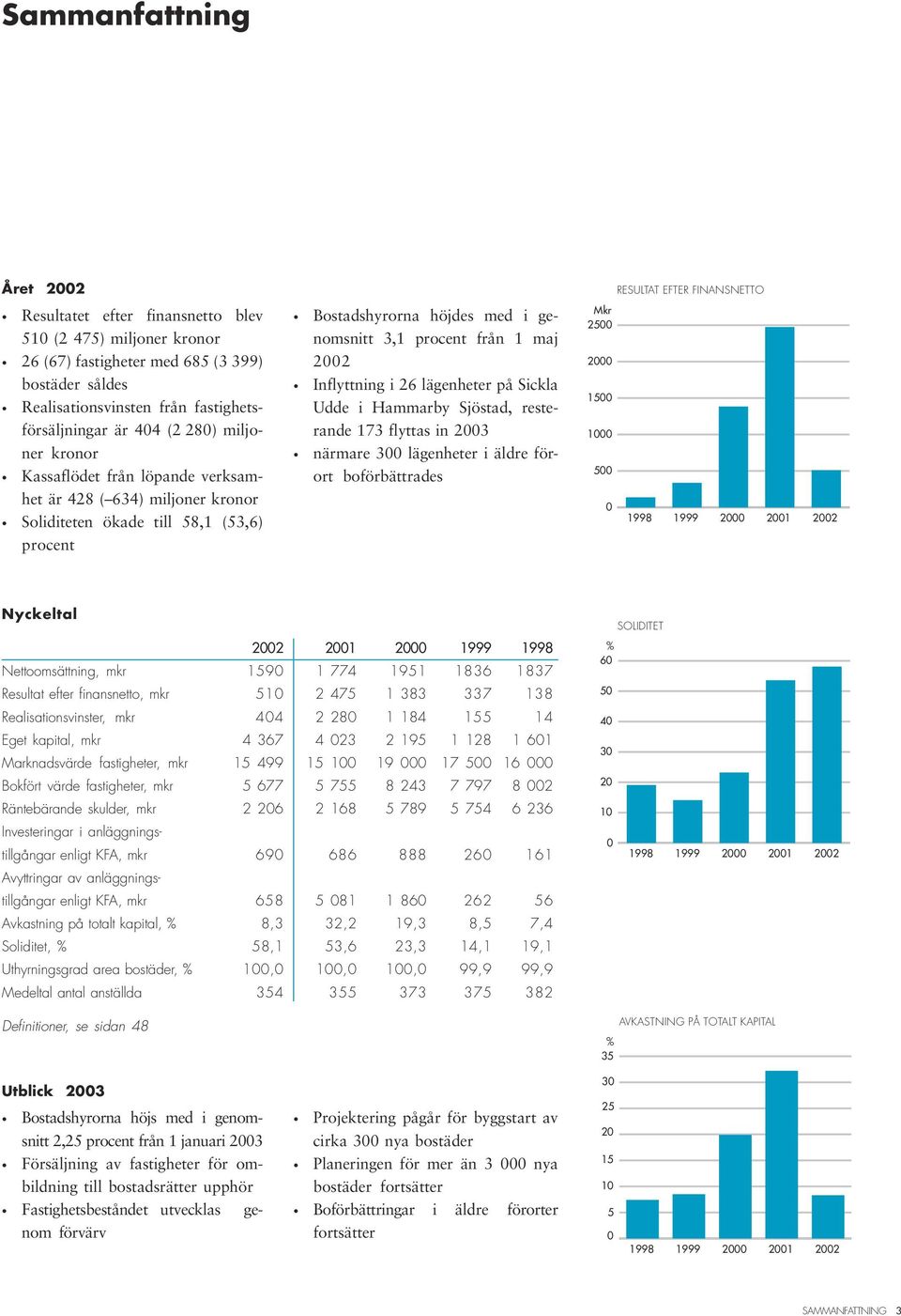 genomsnitt 3,1 procent från 1 maj 2002 Inflyttning i 26 lägenheter på Sickla Udde i Hammarby Sjöstad, resterande 173 flyttas in 2003 närmare 300 lägenheter i äldre förort boförbättrades Mkr 2500 2000