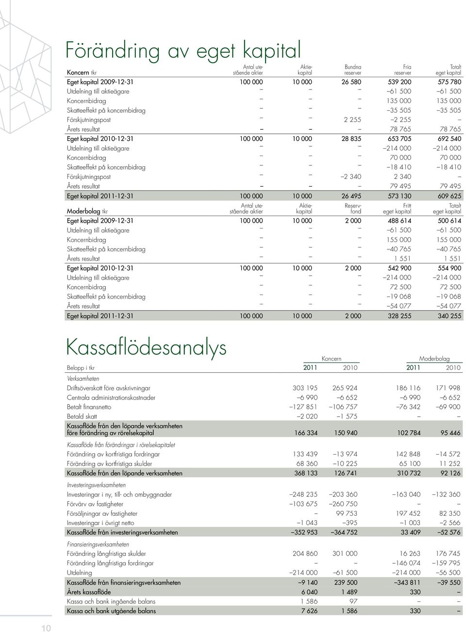 653 705 692 540 Utdelning till aktieägare 214 000 214 000 bidrag 70 000 70 000 Skatteeffekt på koncernbidrag 18 410 18 410 Förskjutningspost 2 340 2 340 Årets resultat 79 495 79 495 Eget kapital