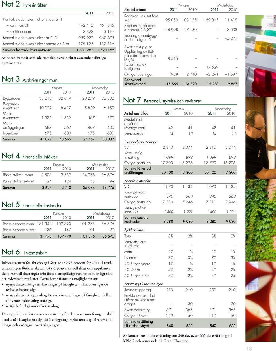 m. 3 323 3 119 Kontrakterade hyresintäkter år 2 5 959 922 967 675 Kontrakterade hyresintäkter senare än 5 år 176 123 157 816 Summa framtida hyresintäkter 1 631 783 1 590 155 Av noten framgår avtalade