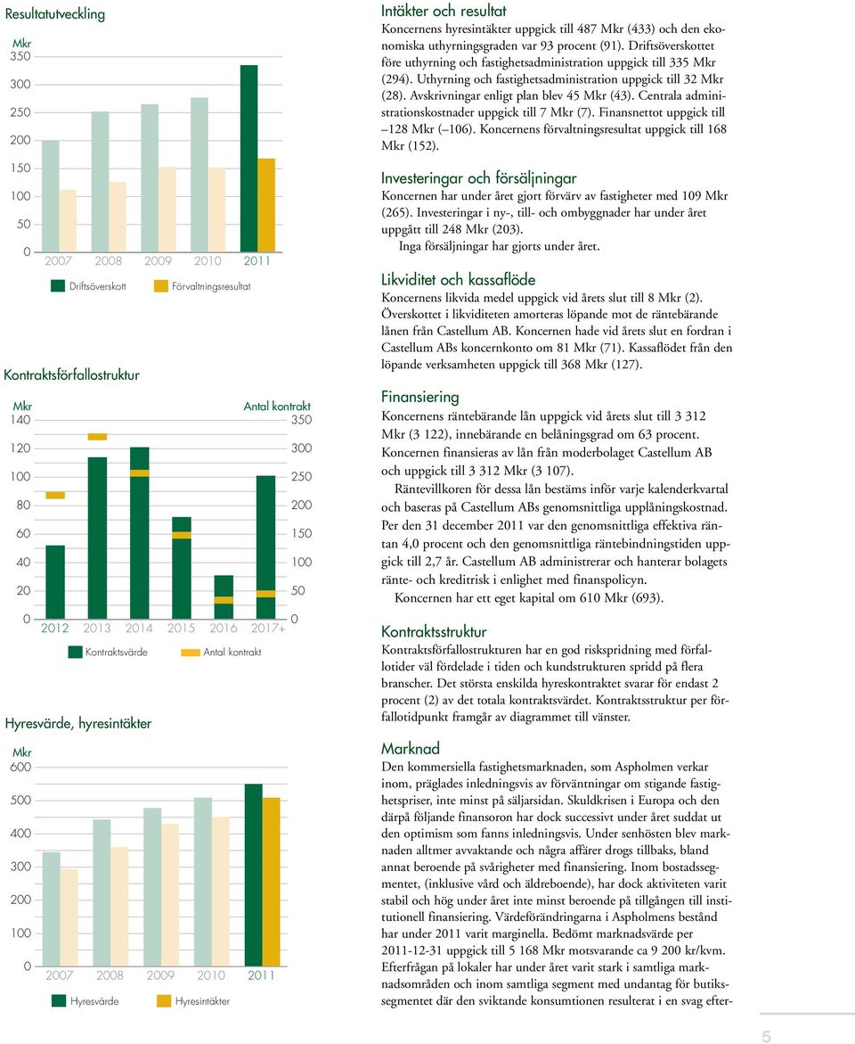 resultat ens hyresintäkter uppgick till 487 Mkr (433) och den ekonomiska uthyrningsgraden var 93 procent (91). Driftsöverskottet före uthyrning och fastighetsadministration uppgick till 335 Mkr (294).