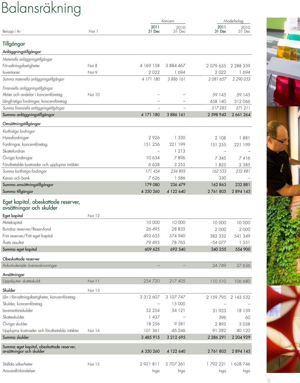 koncernföretag Not 10 59 145 59 145 Långfristiga fordringar, koncernföretag 458 140 312 066 Summa finansiella anläggningstillgångar 517 285 371 211 Summa anläggningstillgångar 4 171 180 3 886 161 2