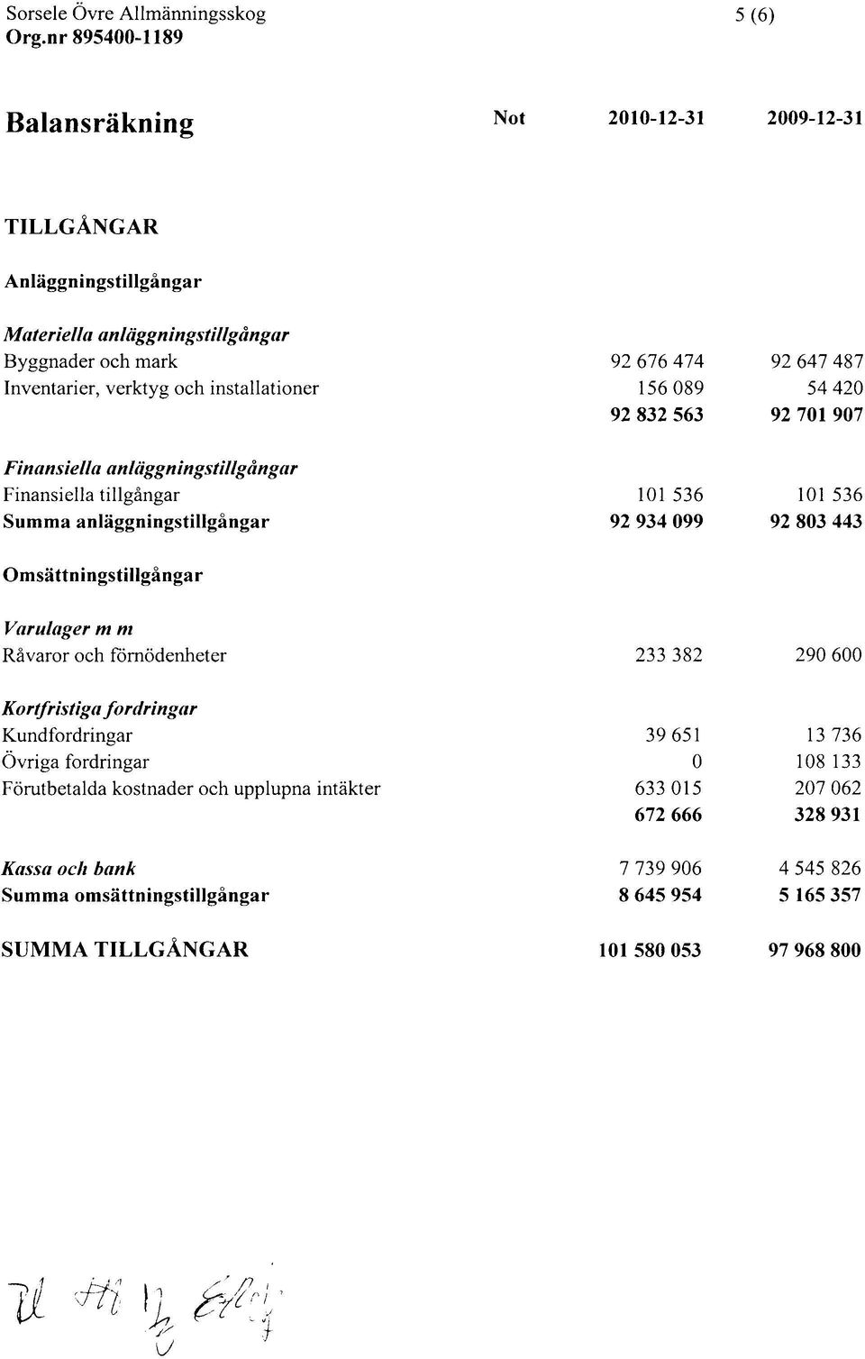 92803443 Omsättningstillgångar Varulager m m Råvaror och förnödenheter 233382 290600 Kortfristiga fordringar Kundfordringar 39651 13736 Övriga fordringar O 108 133