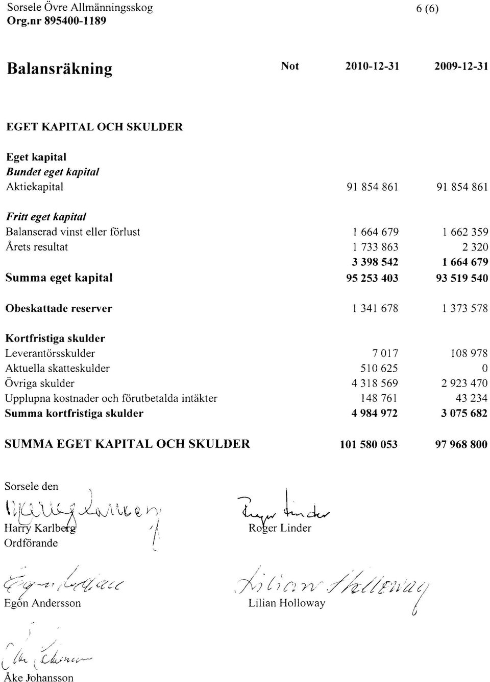 Leverantörsskulder Aktuella skatteskulder Övriga skulder Upplupna kostnader och förutbetalda Summa kortfristiga skulder intäkter 7017 510625 4318569 148761 4984972 108978 O 2923470