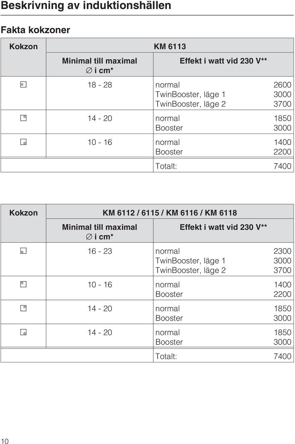 Kokzon KM 6112 / 6115 / KM 6116 / KM 6118 Minimal till maximal Effekt i watt vid 230 V** i cm* 16-23 normal TwinBooster, läge 1
