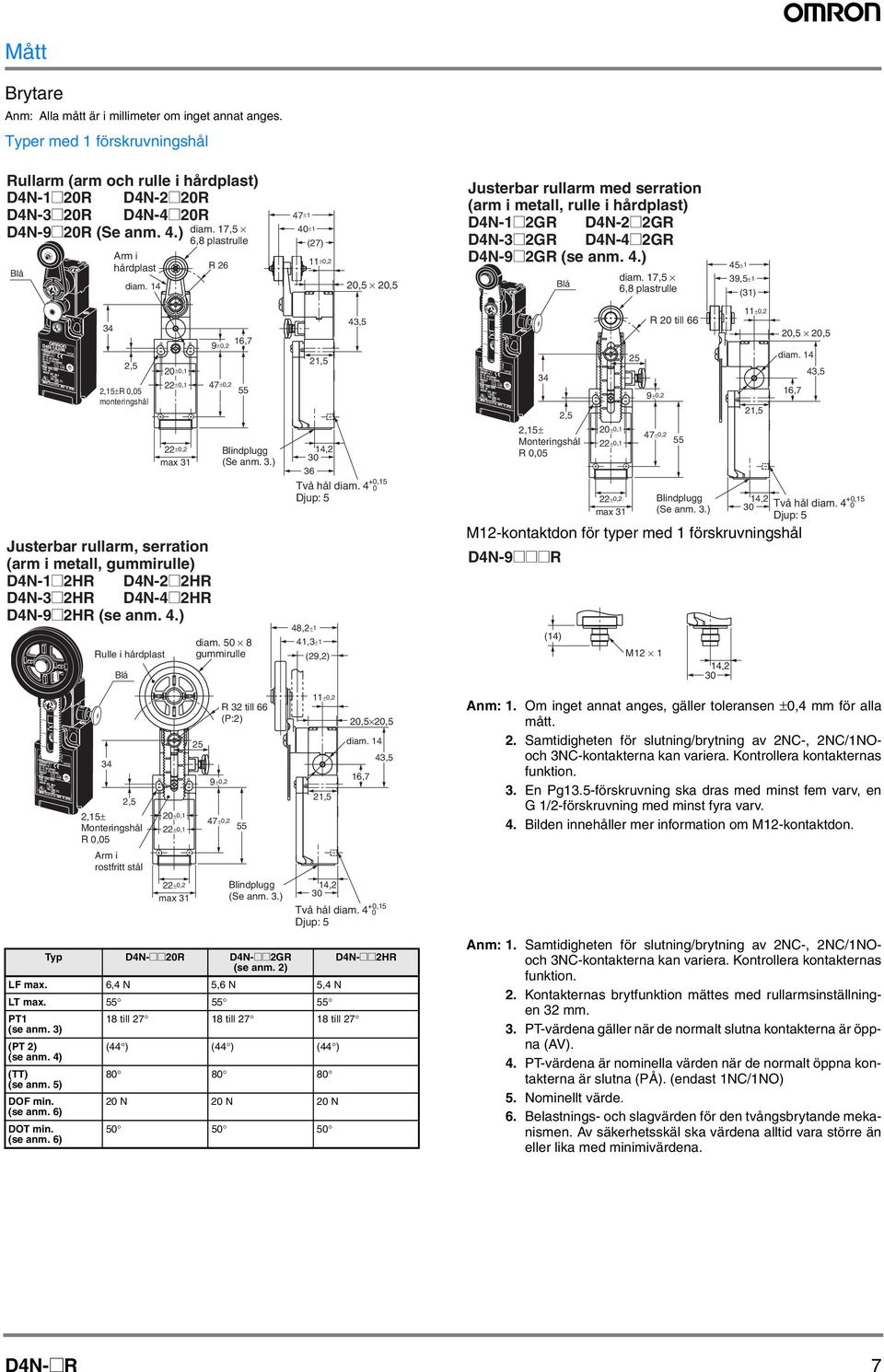 175 68 plastrulle 45±1 395±1 (31) 34 25 215±R 5 monteringshål 2±1 22±1 22±2 max 31 Justerbar rullarm serration (arm i metall gummirulle) D4N-1@2HR D4N-2@2HR D4N-3@2HR D4N-4@2HR D4N-9@2HR (se anm. 4.) Rulle i hårdplast 9±2 167 47±2 55 diam.