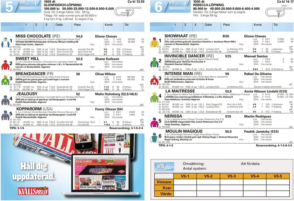 Odds Plats Komb Tid Odds Plats Komb Tid MISS CHOCOLATE (IRE), Elione Chaves, fux s Lord Shanakill-Porky Pie Grand Lodge (Oghill House Stud) Livs: -0-0 9 000 (0) VIT,blått ÄLVSBYHUS;blåa;blå-vit Tommy