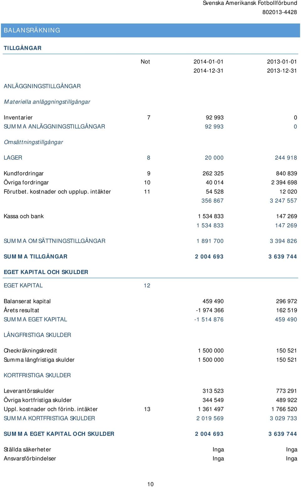 intäkter 11 54 528 12 020 356 867 3 247 557 Kassa och bank 1 534 833 147 269 1 534 833 147 269 SUMMA OMSÄTTNINGSTILLGÅNGAR 1 891 700 3 394 826 SUMMA TILLGÅNGAR 2 004 693 3 639 744 EGET KAPITAL OCH