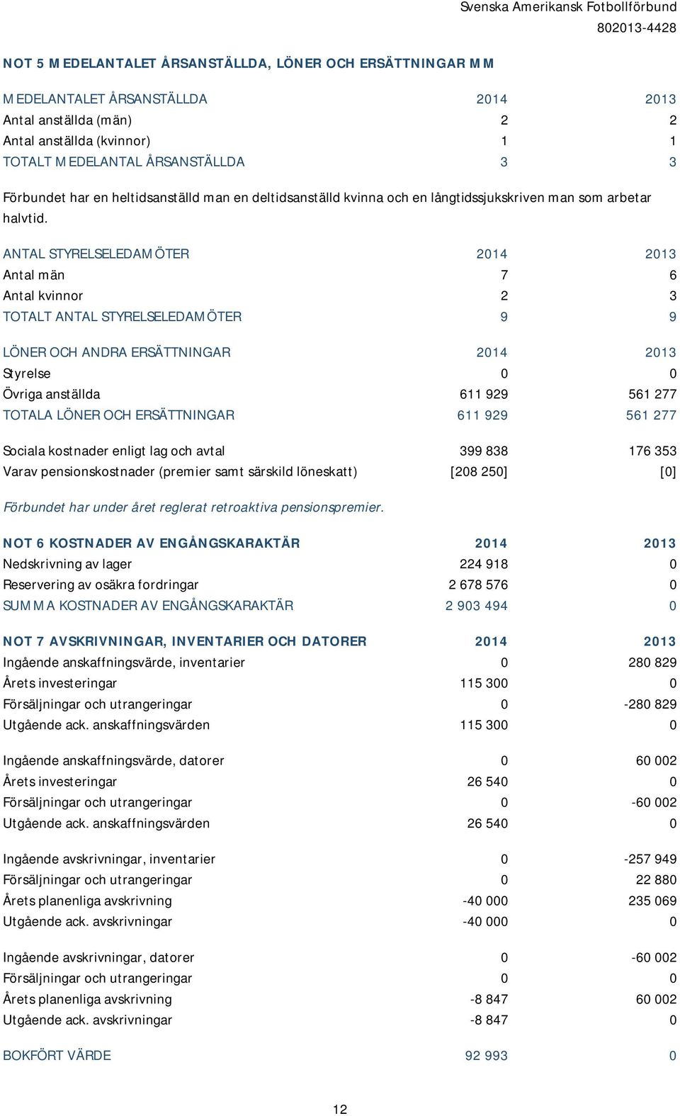 ANTAL STYRELSELEDAMÖTER 2014 2013 Antal män 7 6 Antal kvinnor 2 3 TOTALT ANTAL STYRELSELEDAMÖTER 9 9 LÖNER OCH ANDRA ERSÄTTNINGAR 2014 2013 Styrelse 0 0 Övriga anställda 611 929 561 277 TOTALA LÖNER