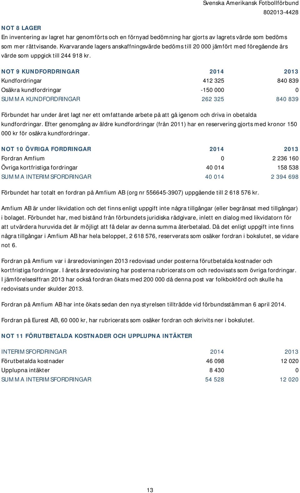 NOT 9 KUNDFORDRINGAR 2014 2013 Kundfordringar 412 325 840 839 Osäkra kundfordringar -150 000 0 SUMMA KUNDFORDRINGAR 262 325 840 839 Förbundet har under året lagt ner ett omfattande arbete på att gå