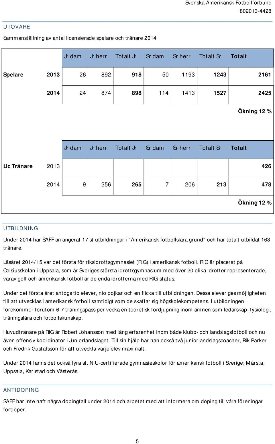 Amerikansk fotbollslära grund och har totalt utbildat 163 tränare. Läsåret 2014/15 var det första för riksidrottsgymnasiet (RIG) i amerikansk fotboll.