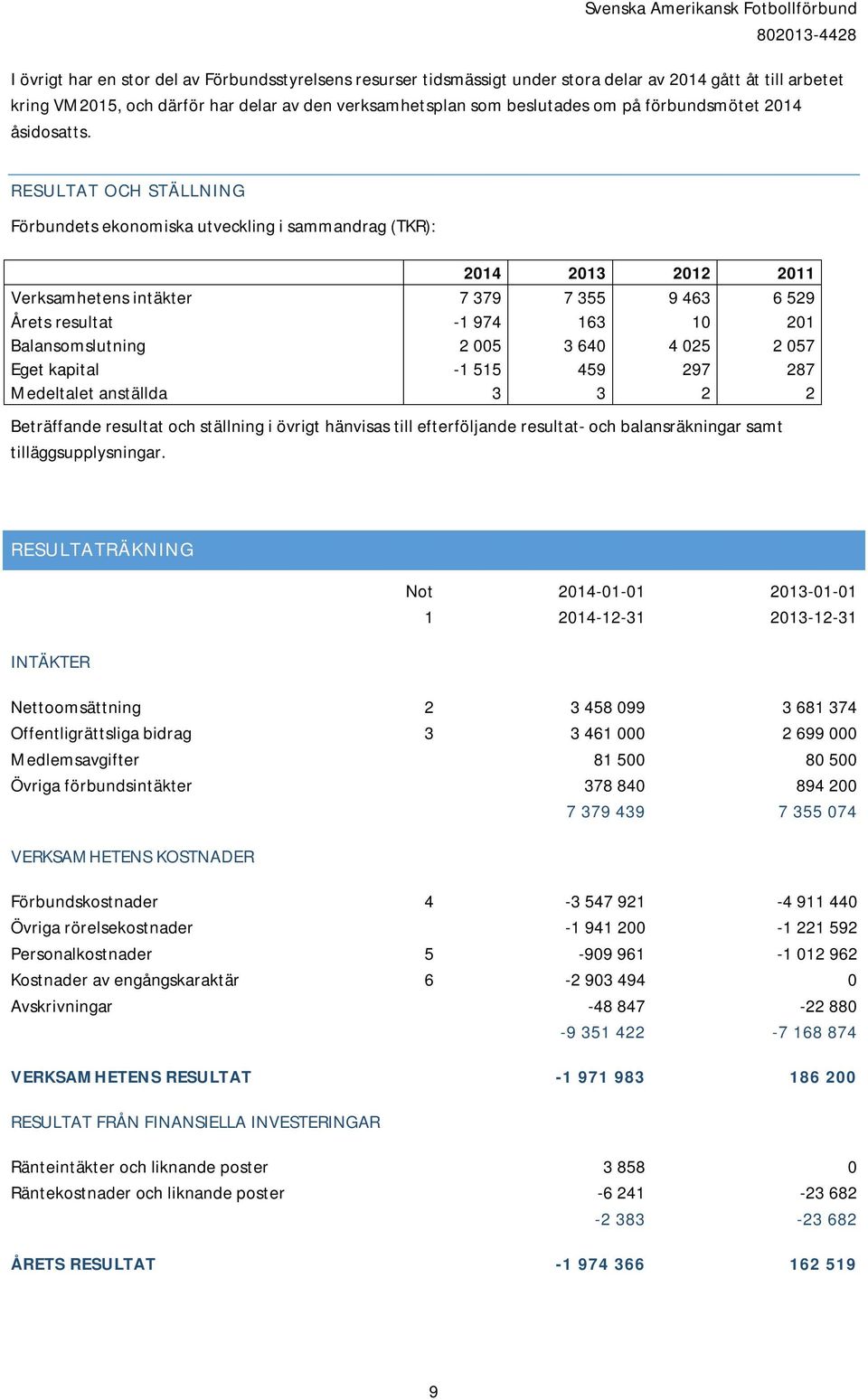 RESULTAT OCH STÄLLNING Förbundets ekonomiska utveckling i sammandrag (TKR): 2014 2013 2012 2011 Verksamhetens intäkter 7 379 7 355 9 463 6 529 Årets resultat -1 974 163 10 201 Balansomslutning 2 005