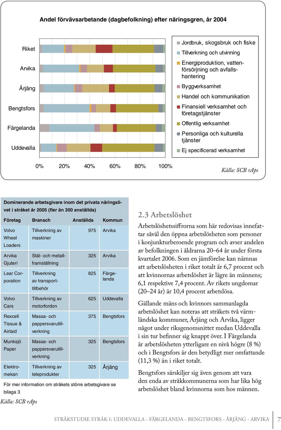 verksamhet 0% 20% 40% 60% 80% 100% Källa: SCB raps Dominerande arbetsgivare inom det privata näringslivet i stråket år 2005 (fler än 300 anställda) Företag Bransch Anställda Kommun Volvo Wheel