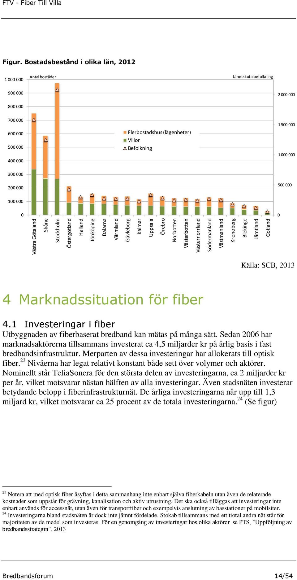 Bostadsbestånd i olika län, 2012 1 000 000 Antal bostäder Länets totalbefolkning 900 000 2 000 000 800 000 700 000 600 000 500 000 400 000 Flerbostadshus (lägenheter) Villor Befolkning 1 500 000 1