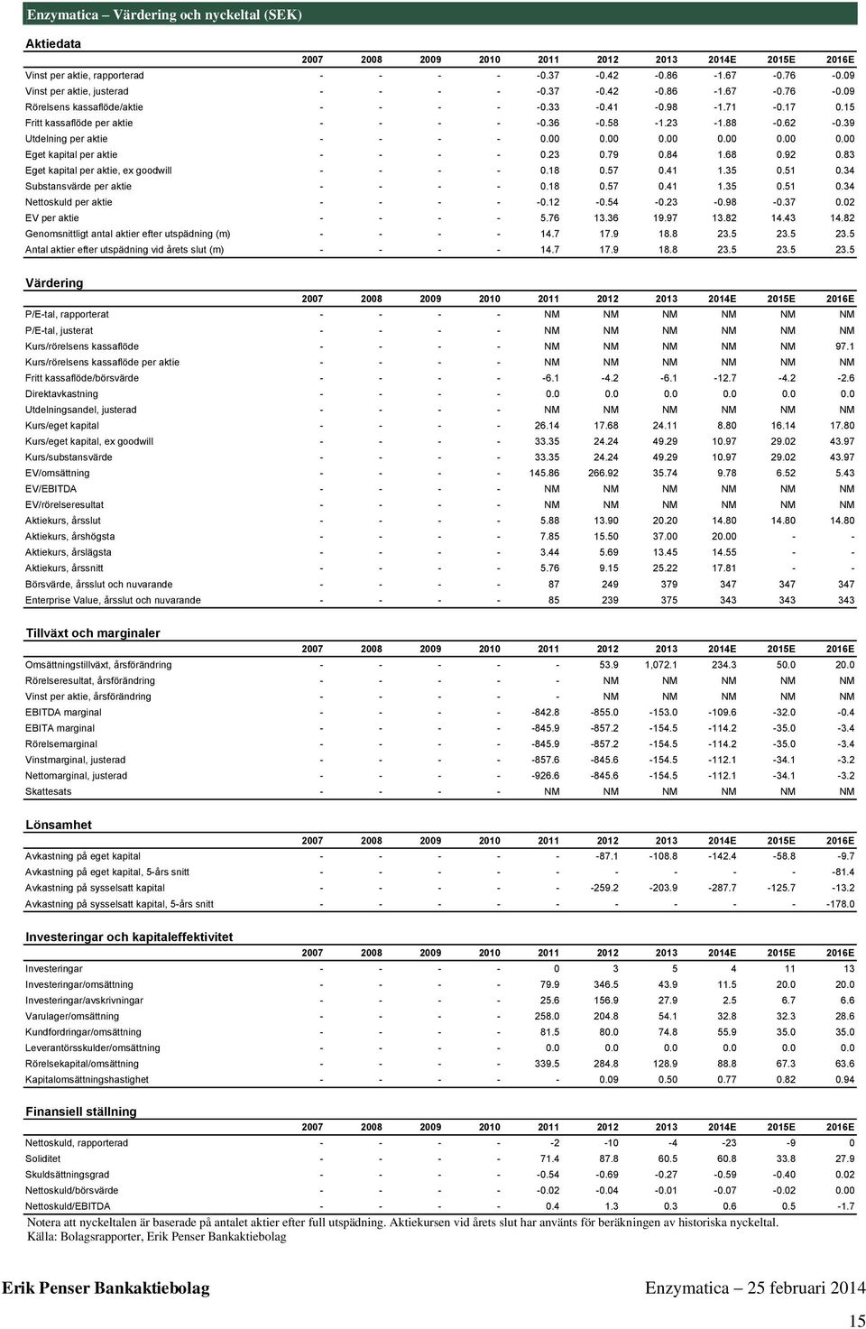 83 Eget kapital per aktie, ex goodwill - - - -.18.57.41 1.35.51.34 Substansvärde per aktie - - - -.18.57.41 1.35.51.34 Nettoskuld per aktie - - - - -.12 -.54 -.23 -.98 -.37.2 EV per aktie - - - - 5.