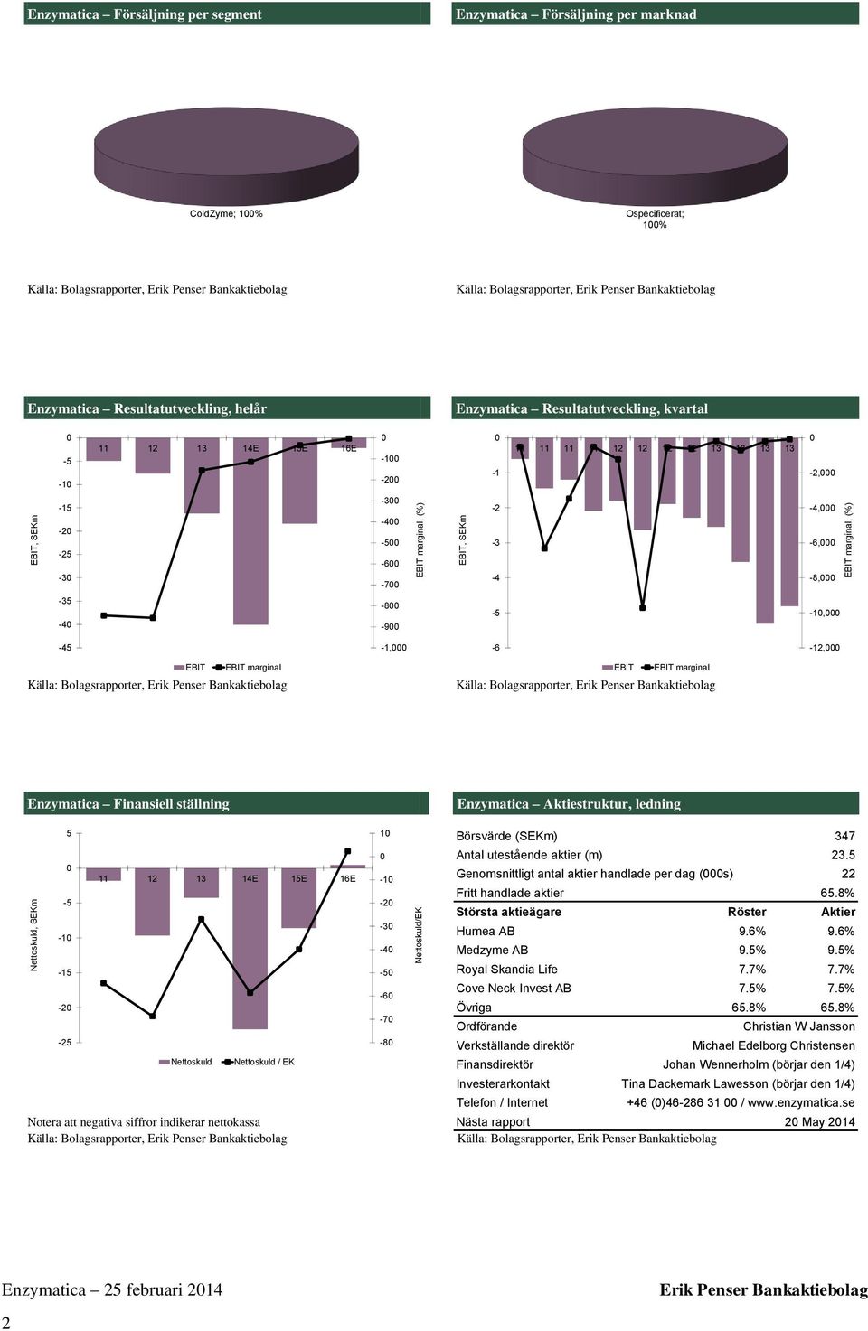-8-9 -5-1, -45-1, -6-12, EBIT EBIT marginal EBIT EBIT marginal Enzymatica Finansiell ställning Enzymatica Aktiestruktur, ledning 5-5 -1-15 -2-25 11 12 13 14E 15E 16E Nettoskuld Nettoskuld / EK Notera