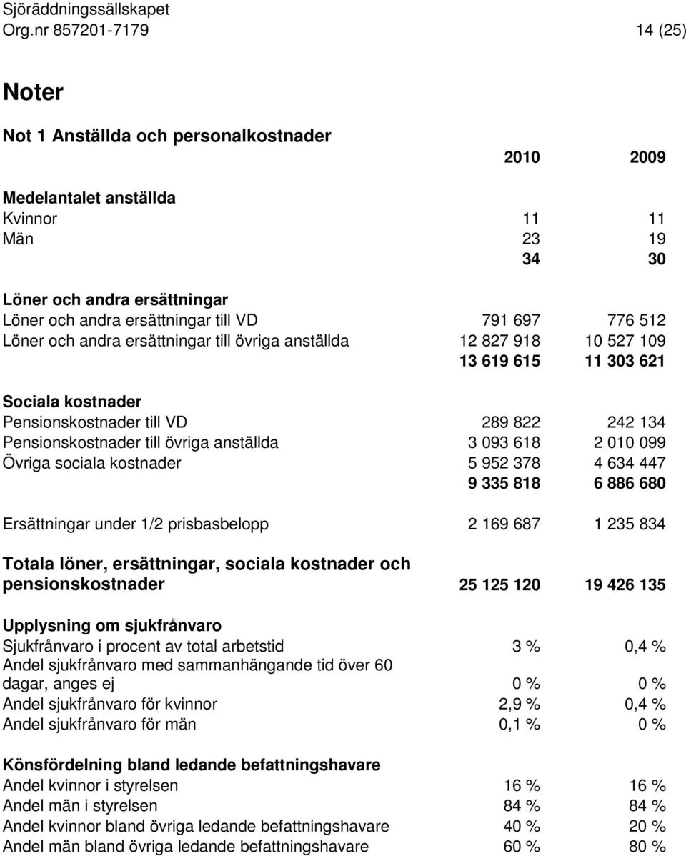 övriga anställda 3 093 618 2 010 099 Övriga sociala kostnader 5 952 378 4 634 447 9 335 818 6 886 680 Ersättningar under 1/2 prisbasbelopp 2 169 687 1 235 834 Totala löner, ersättningar, sociala