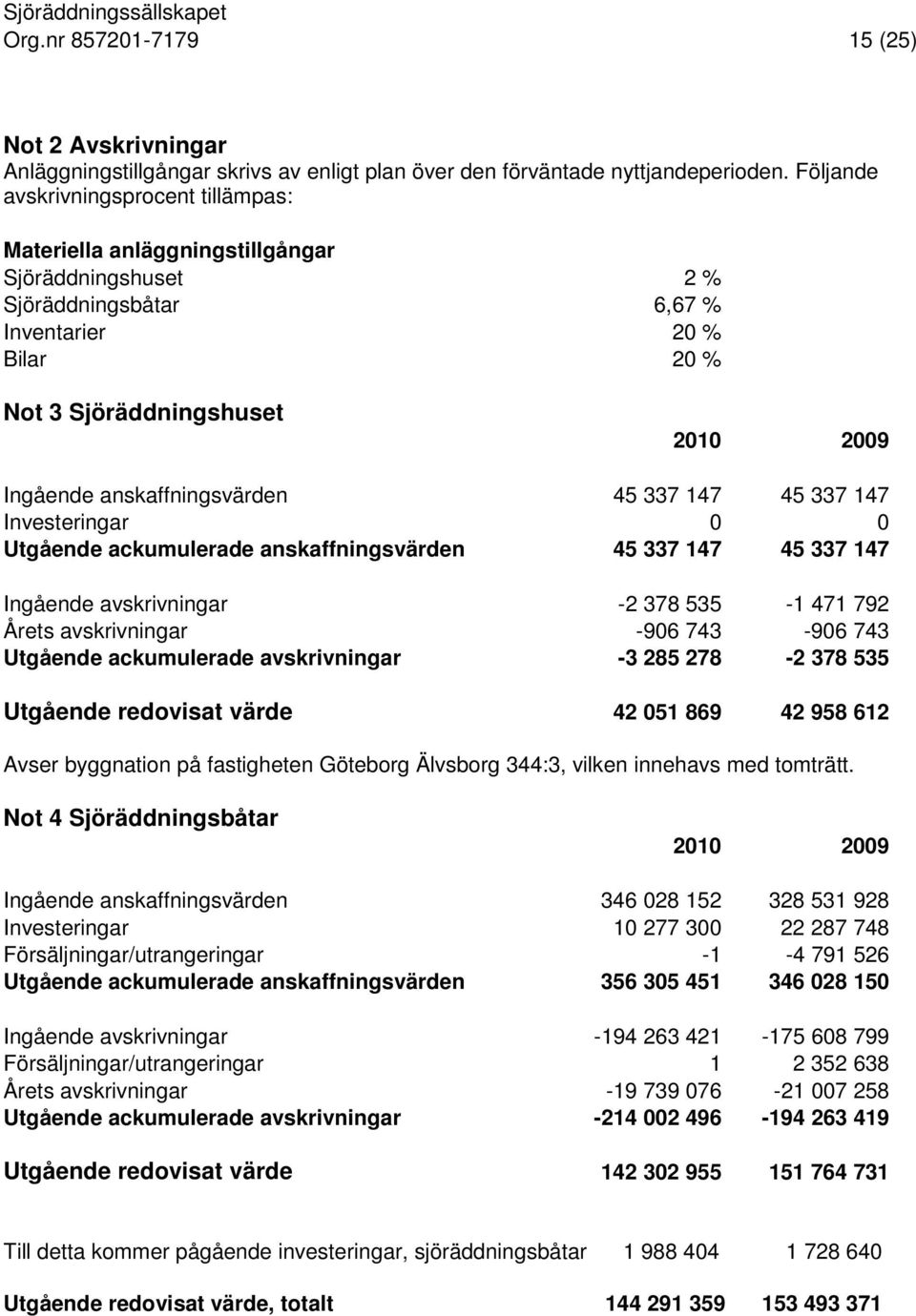 anskaffningsvärden 45 337 147 45 337 147 Investeringar 0 0 Utgående ackumulerade anskaffningsvärden 45 337 147 45 337 147 Ingående avskrivningar -2 378 535-1 471 792 Årets avskrivningar -906 743-906