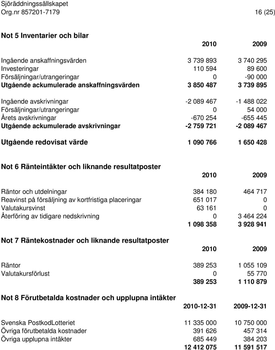 avskrivningar -2 759 721-2 089 467 Utgående redovisat värde 1 090 766 1 650 428 Not 6 Ränteintäkter och liknande resultatposter 2010 2009 Räntor och utdelningar 384 180 464 717 Reavinst på