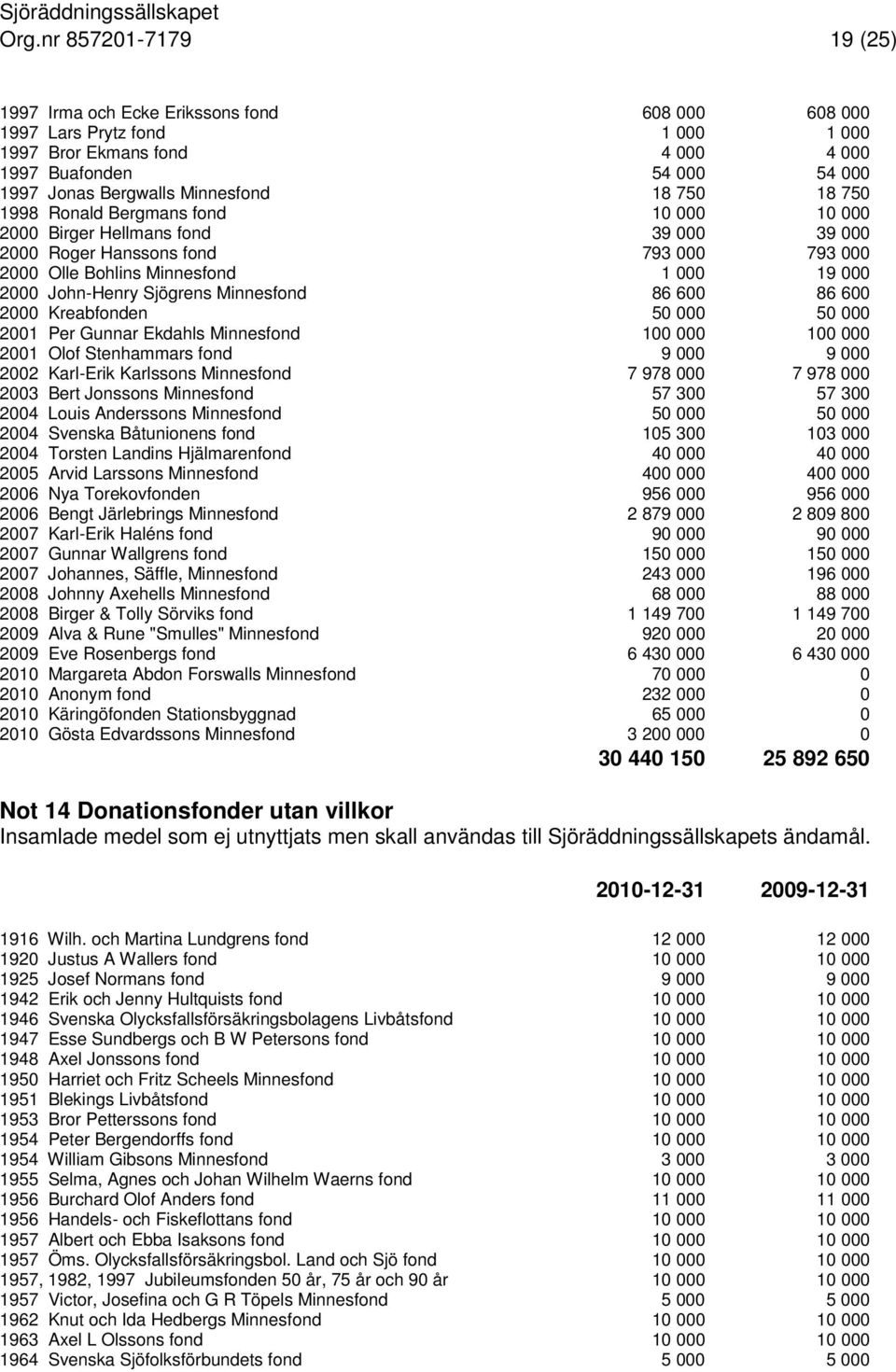 John-Henry Sjögrens Minnesfond 86 600 86 600 2000 Kreabfonden 50 000 50 000 2001 Per Gunnar Ekdahls Minnesfond 100 000 100 000 2001 Olof Stenhammars fond 9 000 9 000 2002 Karl-Erik Karlssons