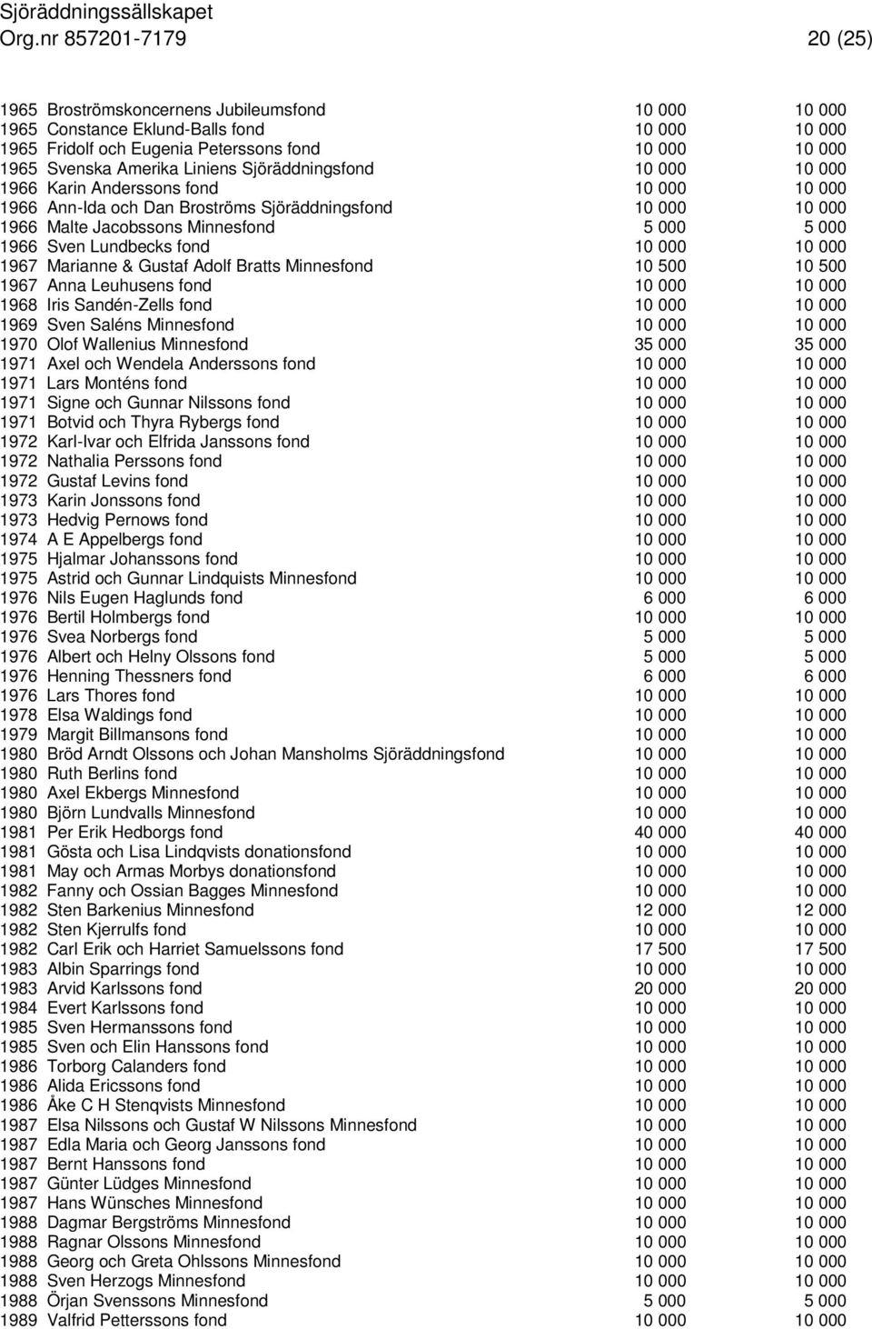 Sven Lundbecks fond 10 000 10 000 1967 Marianne & Gustaf Adolf Bratts Minnesfond 10 500 10 500 1967 Anna Leuhusens fond 10 000 10 000 1968 Iris Sandén-Zells fond 10 000 10 000 1969 Sven Saléns