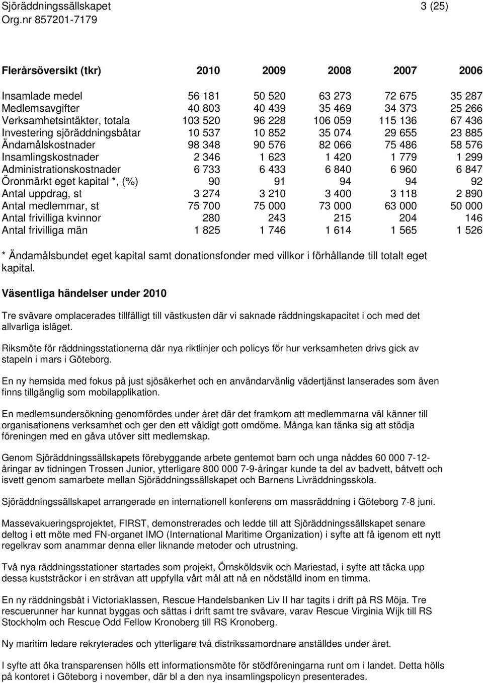 420 1 779 1 299 Administrationskostnader 6 733 6 433 6 840 6 960 6 847 Öronmärkt eget kapital *, (%) 90 91 94 94 92 Antal uppdrag, st 3 274 3 210 3 400 3 118 2 890 Antal medlemmar, st 75 700 75 000