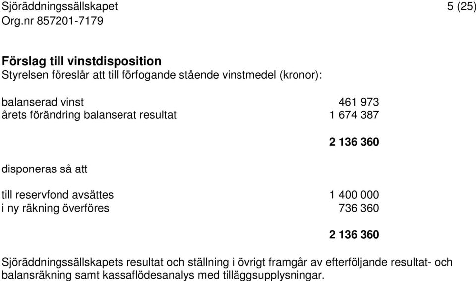 reservfond avsättes 1 400 000 i ny räkning överföres 736 360 2 136 360 Sjöräddningssällskapets resultat och